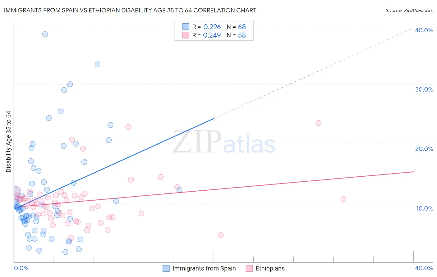 Immigrants from Spain vs Ethiopian Disability Age 35 to 64