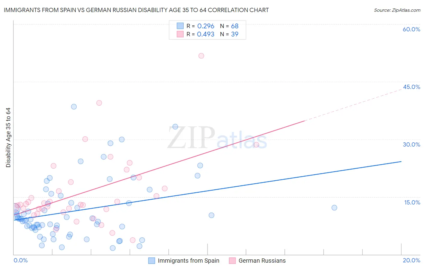 Immigrants from Spain vs German Russian Disability Age 35 to 64