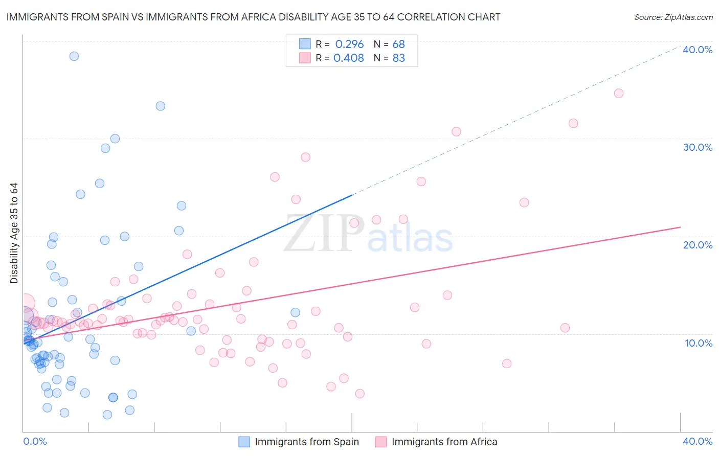 Immigrants from Spain vs Immigrants from Africa Disability Age 35 to 64