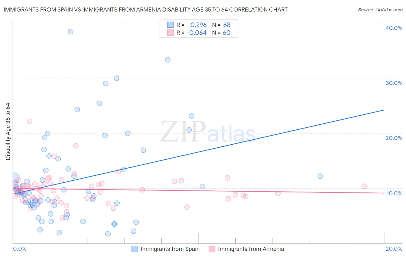 Immigrants from Spain vs Immigrants from Armenia Disability Age 35 to 64