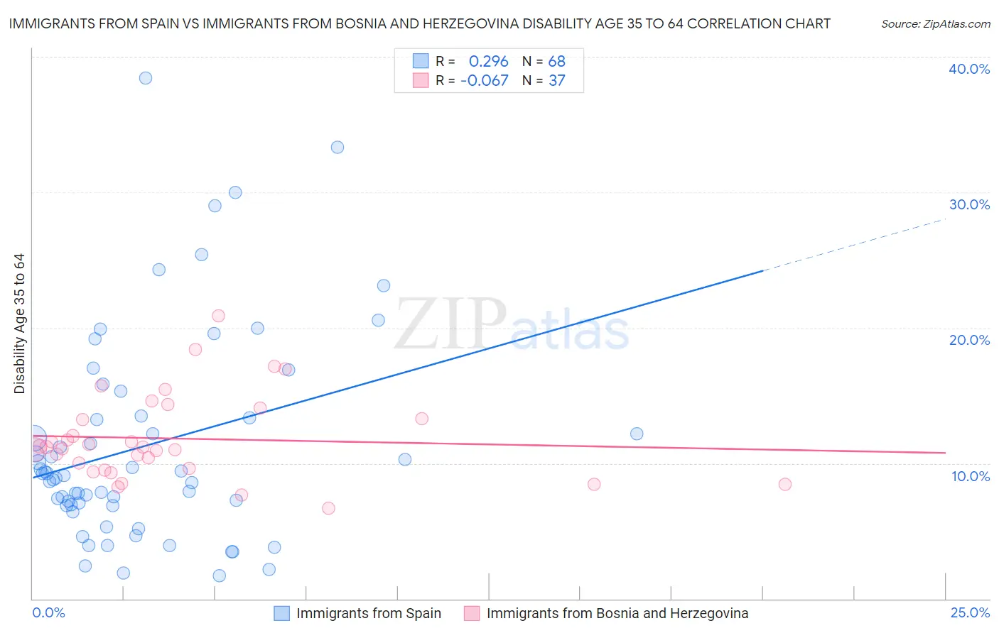 Immigrants from Spain vs Immigrants from Bosnia and Herzegovina Disability Age 35 to 64