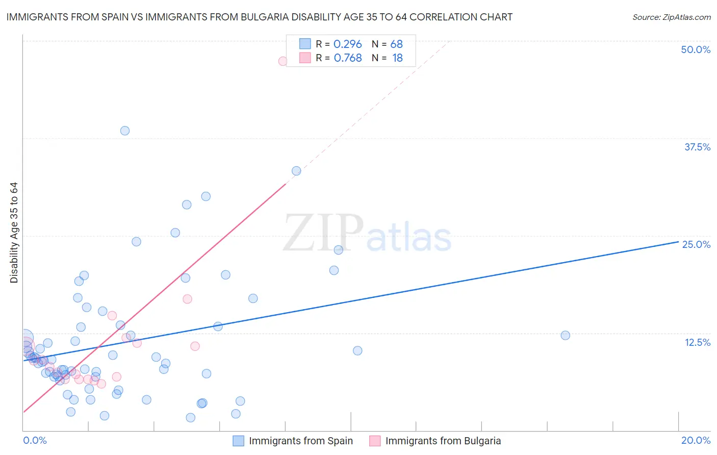 Immigrants from Spain vs Immigrants from Bulgaria Disability Age 35 to 64