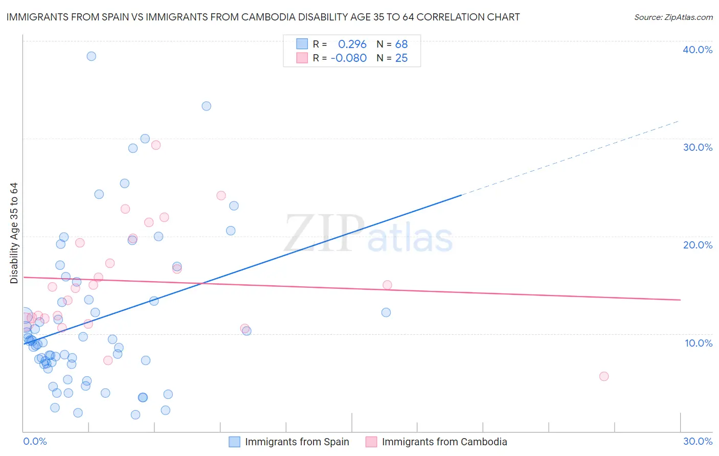 Immigrants from Spain vs Immigrants from Cambodia Disability Age 35 to 64