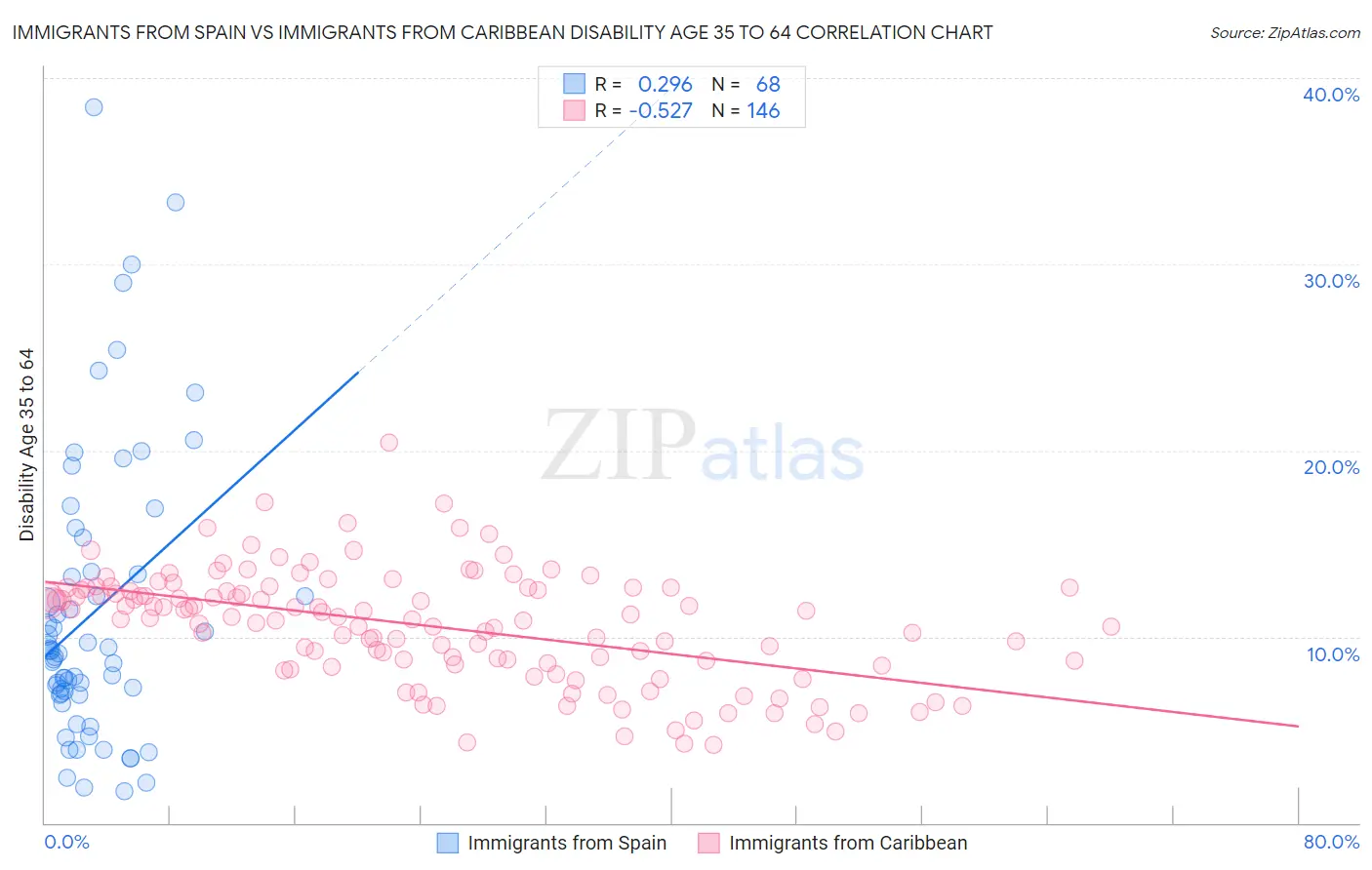 Immigrants from Spain vs Immigrants from Caribbean Disability Age 35 to 64