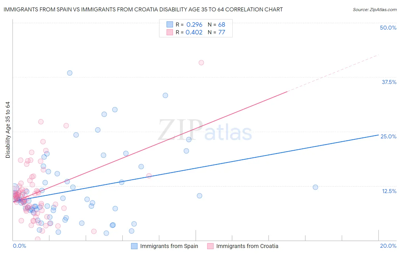 Immigrants from Spain vs Immigrants from Croatia Disability Age 35 to 64