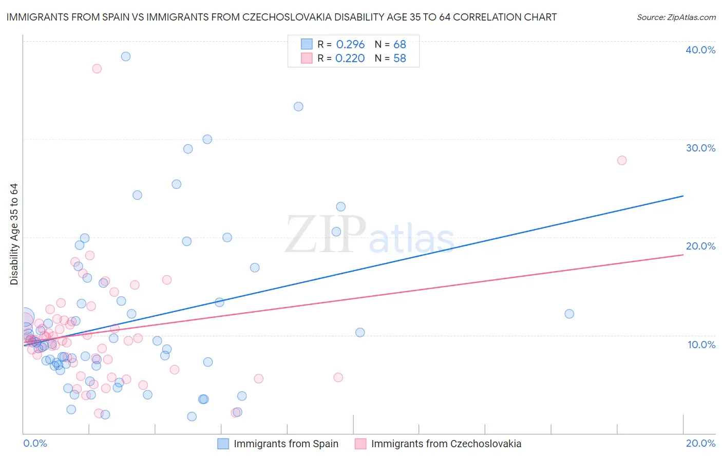 Immigrants from Spain vs Immigrants from Czechoslovakia Disability Age 35 to 64