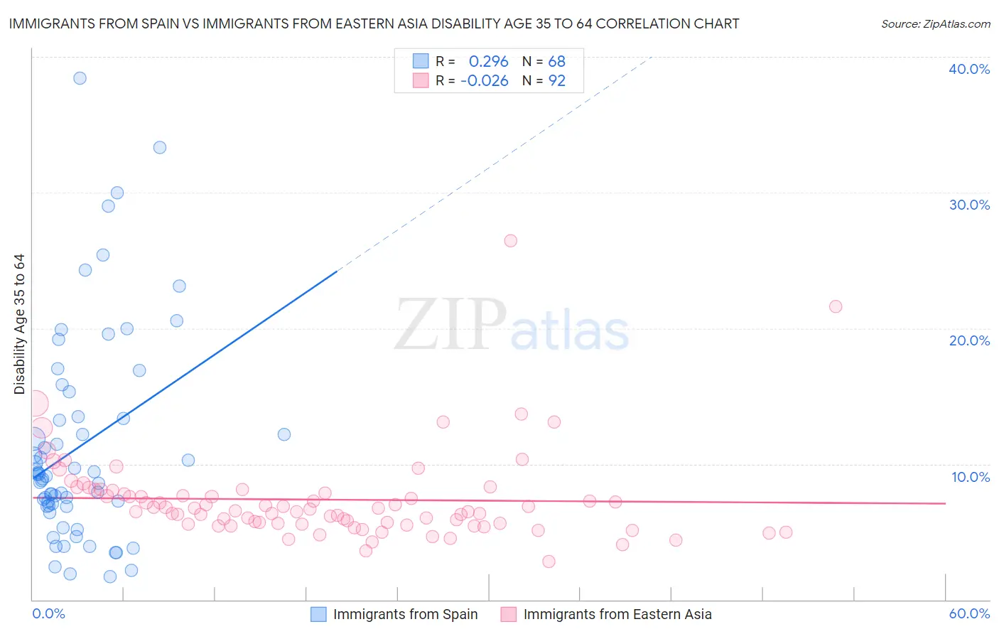 Immigrants from Spain vs Immigrants from Eastern Asia Disability Age 35 to 64