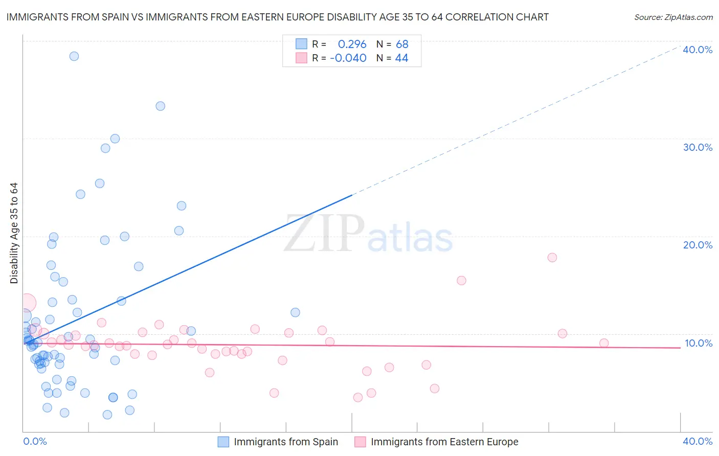 Immigrants from Spain vs Immigrants from Eastern Europe Disability Age 35 to 64