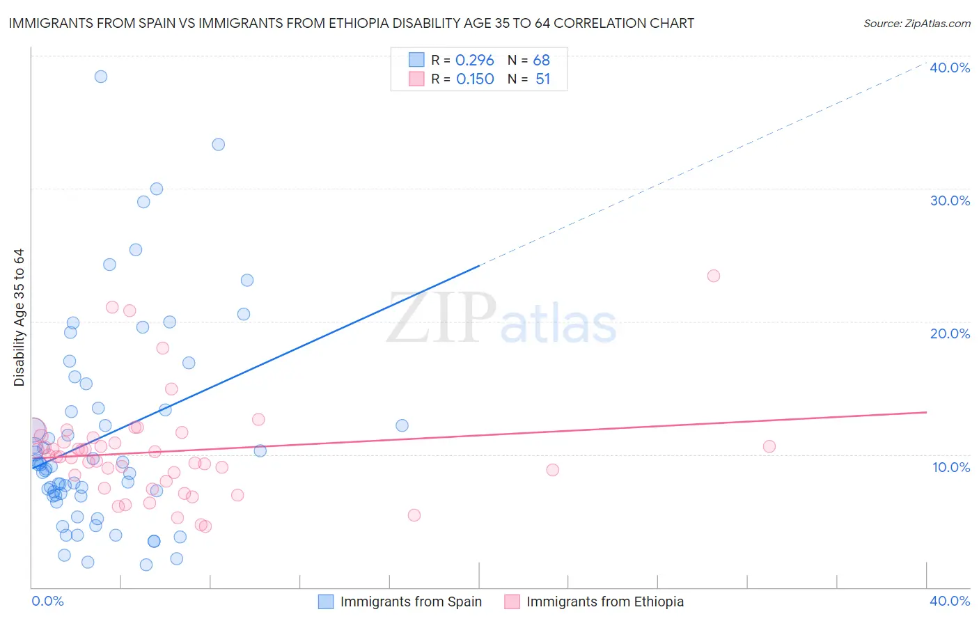 Immigrants from Spain vs Immigrants from Ethiopia Disability Age 35 to 64