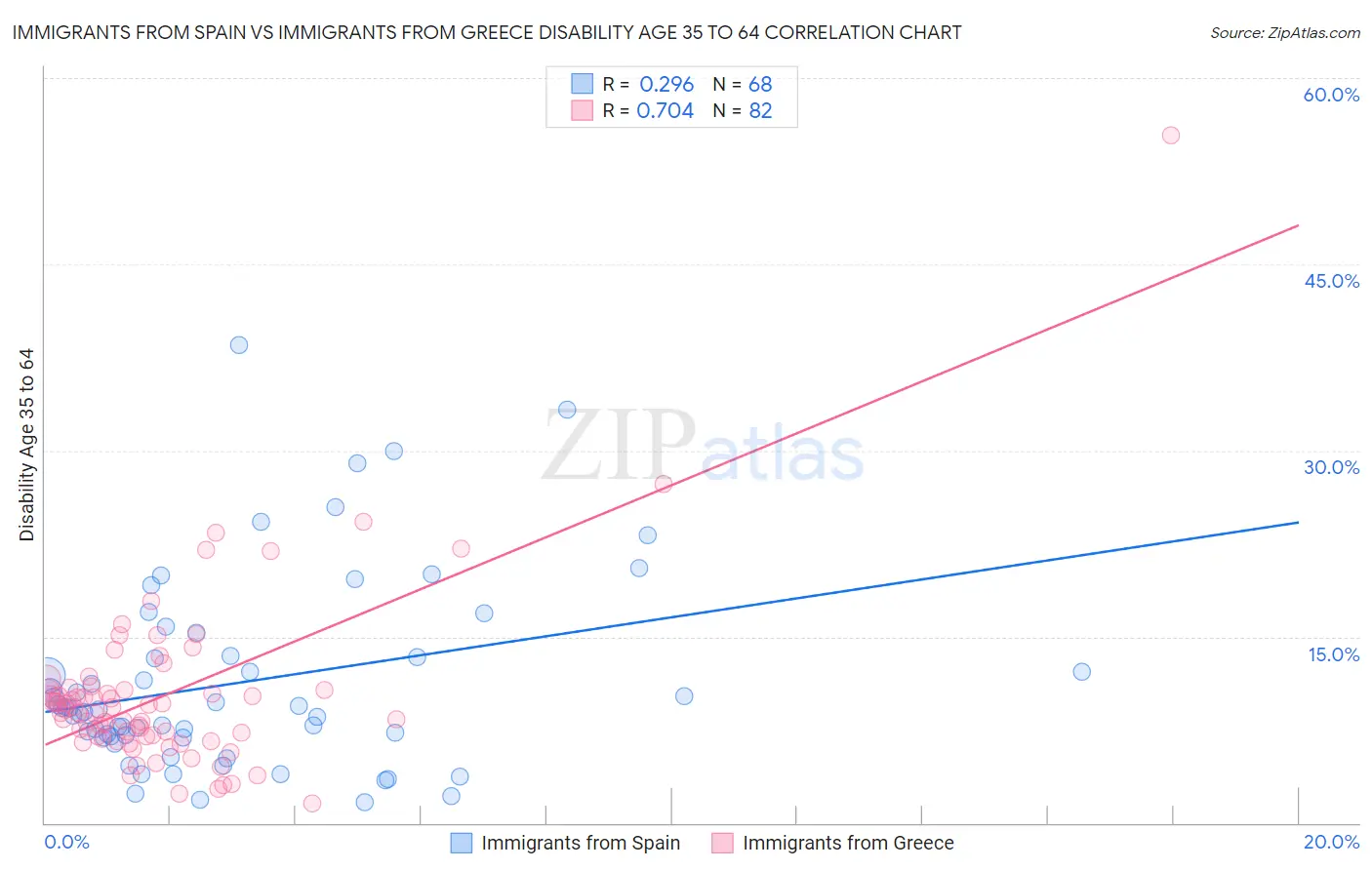 Immigrants from Spain vs Immigrants from Greece Disability Age 35 to 64