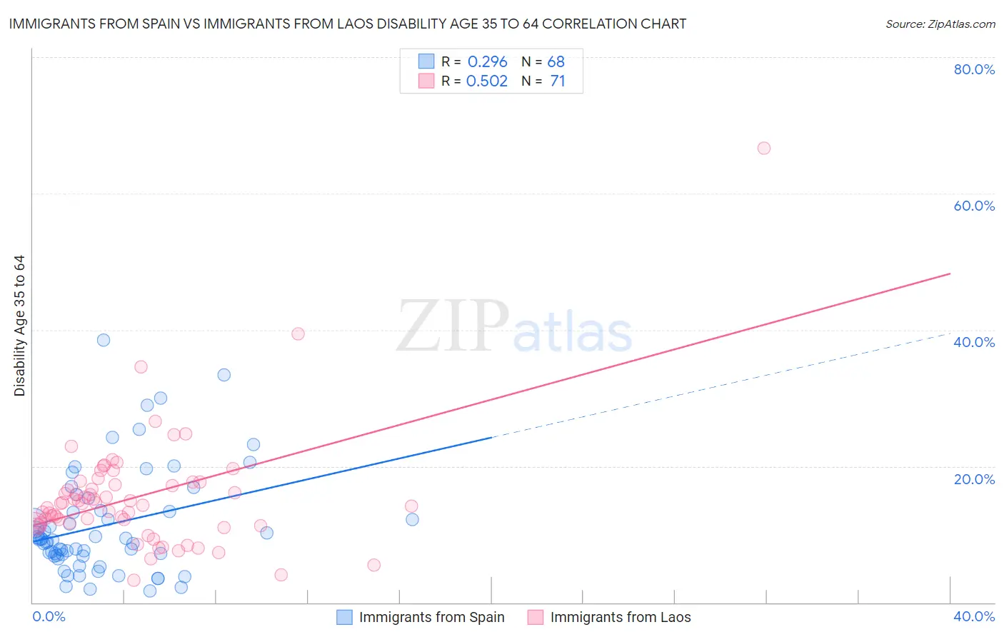 Immigrants from Spain vs Immigrants from Laos Disability Age 35 to 64