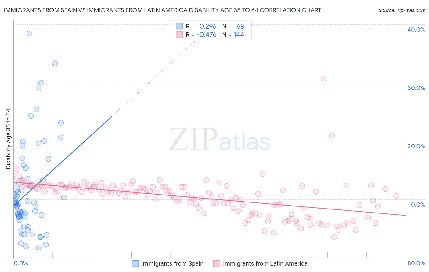 Immigrants from Spain vs Immigrants from Latin America Disability Age 35 to 64