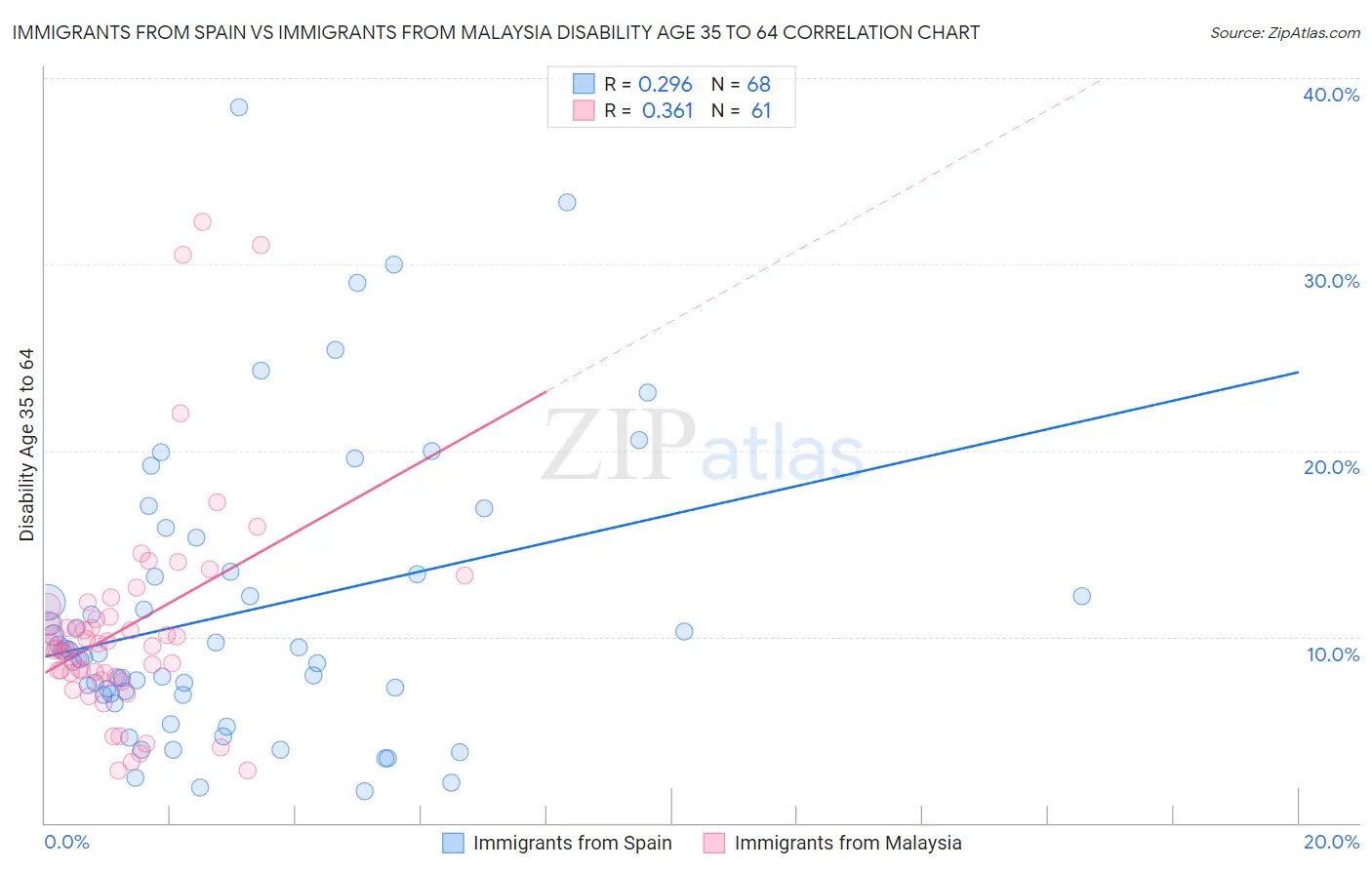 Immigrants from Spain vs Immigrants from Malaysia Disability Age 35 to 64