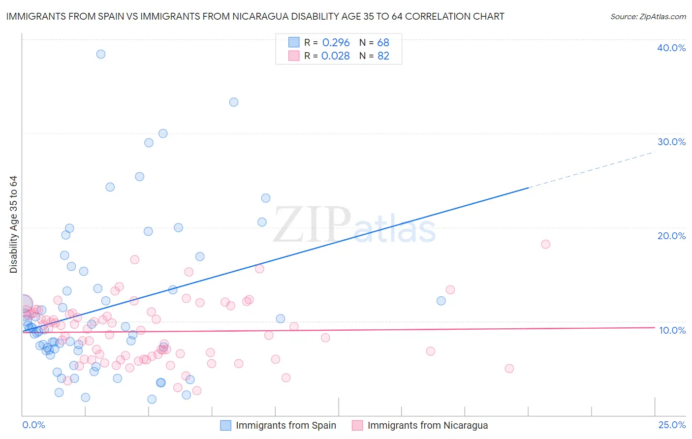 Immigrants from Spain vs Immigrants from Nicaragua Disability Age 35 to 64