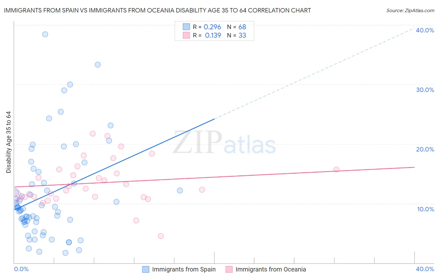 Immigrants from Spain vs Immigrants from Oceania Disability Age 35 to 64