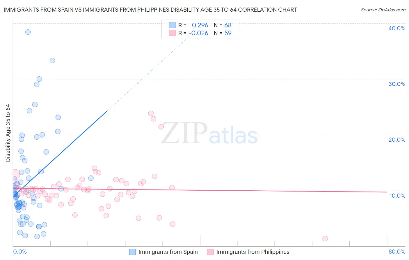 Immigrants from Spain vs Immigrants from Philippines Disability Age 35 to 64