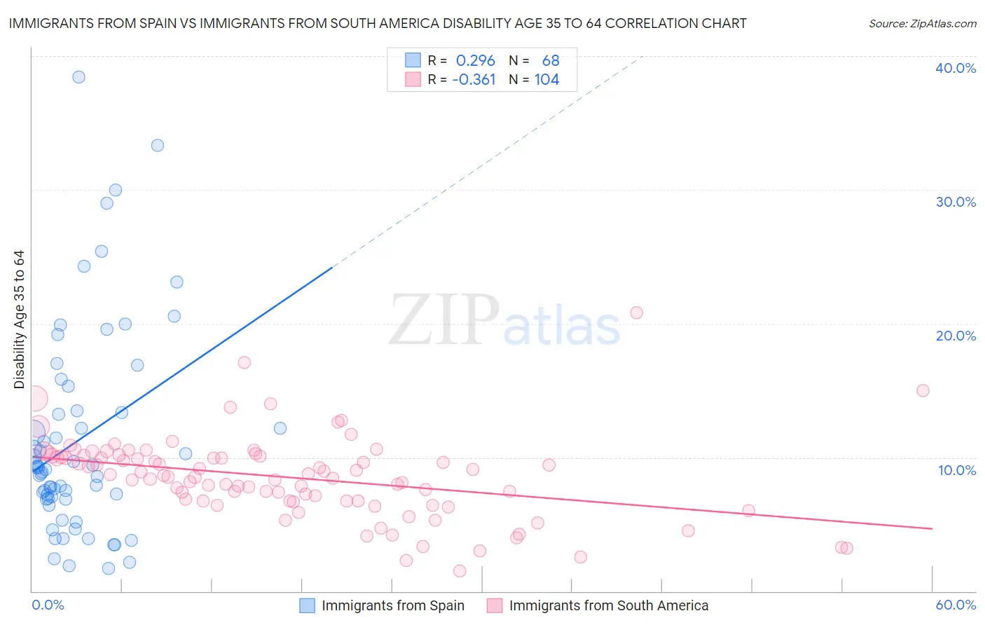 Immigrants from Spain vs Immigrants from South America Disability Age 35 to 64