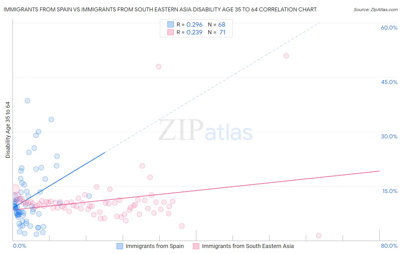 Immigrants from Spain vs Immigrants from South Eastern Asia Disability Age 35 to 64