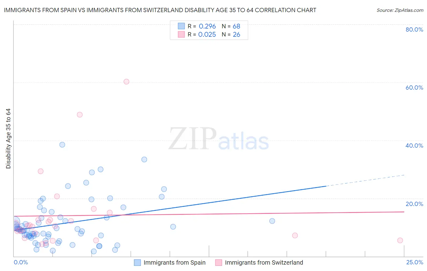 Immigrants from Spain vs Immigrants from Switzerland Disability Age 35 to 64
