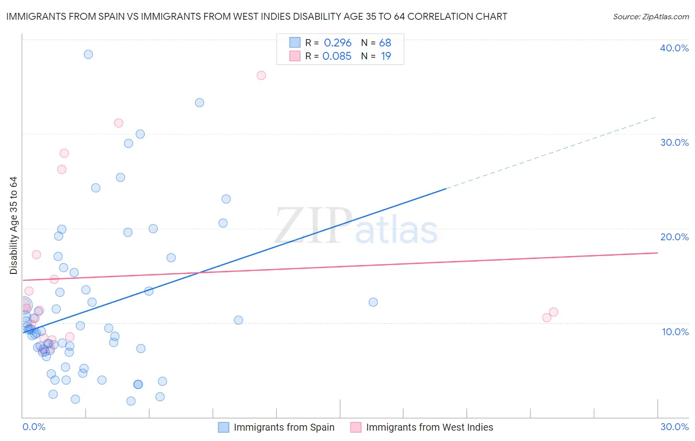 Immigrants from Spain vs Immigrants from West Indies Disability Age 35 to 64