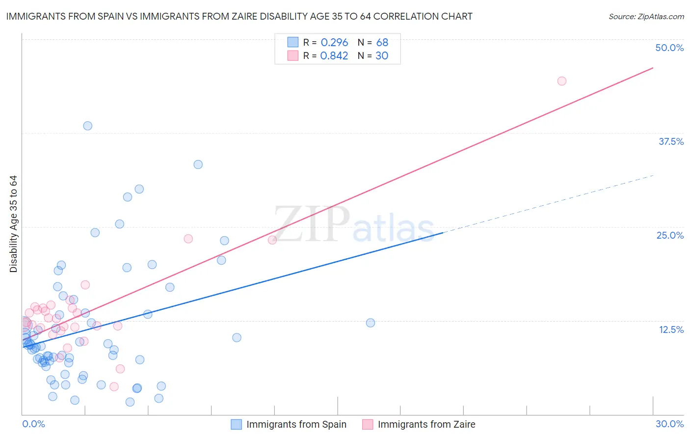 Immigrants from Spain vs Immigrants from Zaire Disability Age 35 to 64