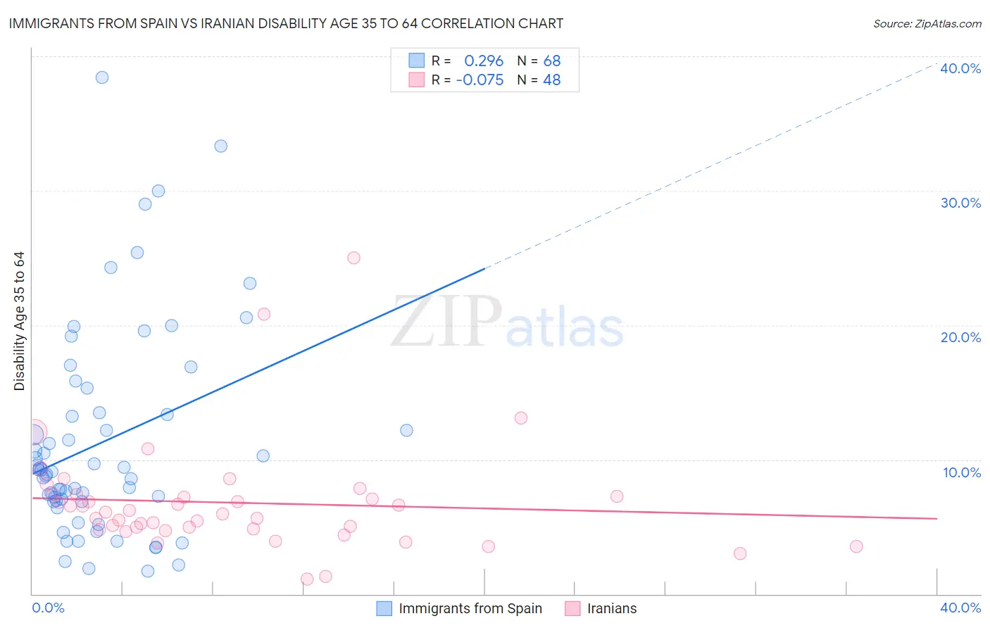 Immigrants from Spain vs Iranian Disability Age 35 to 64