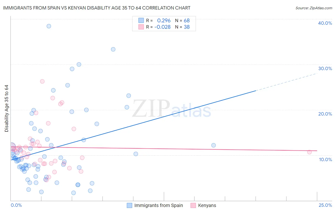 Immigrants from Spain vs Kenyan Disability Age 35 to 64