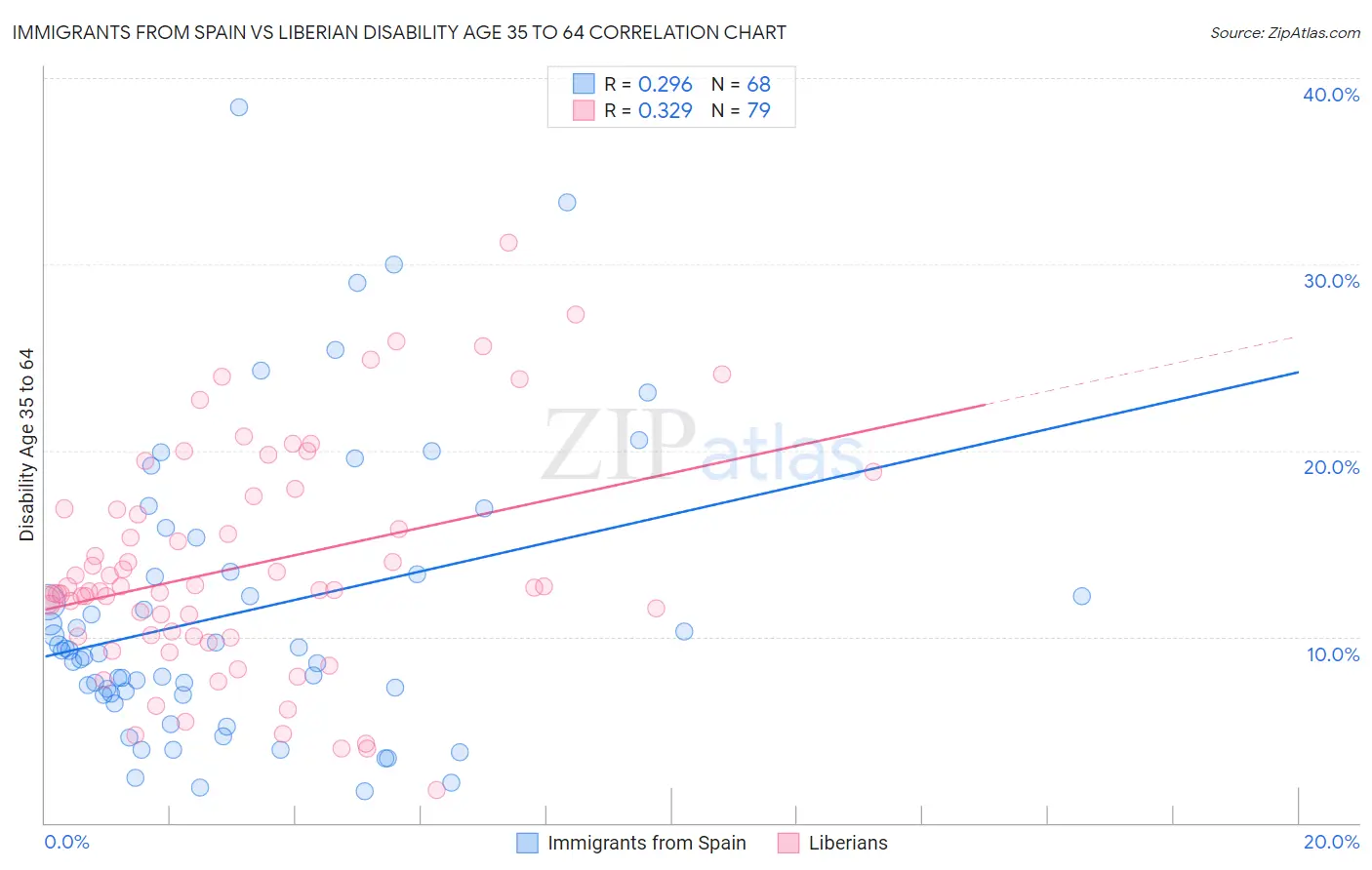 Immigrants from Spain vs Liberian Disability Age 35 to 64