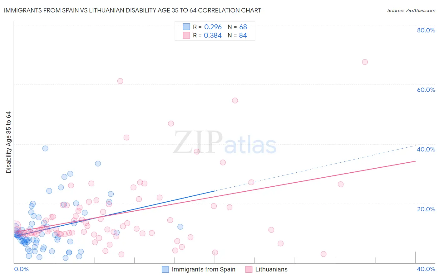 Immigrants from Spain vs Lithuanian Disability Age 35 to 64