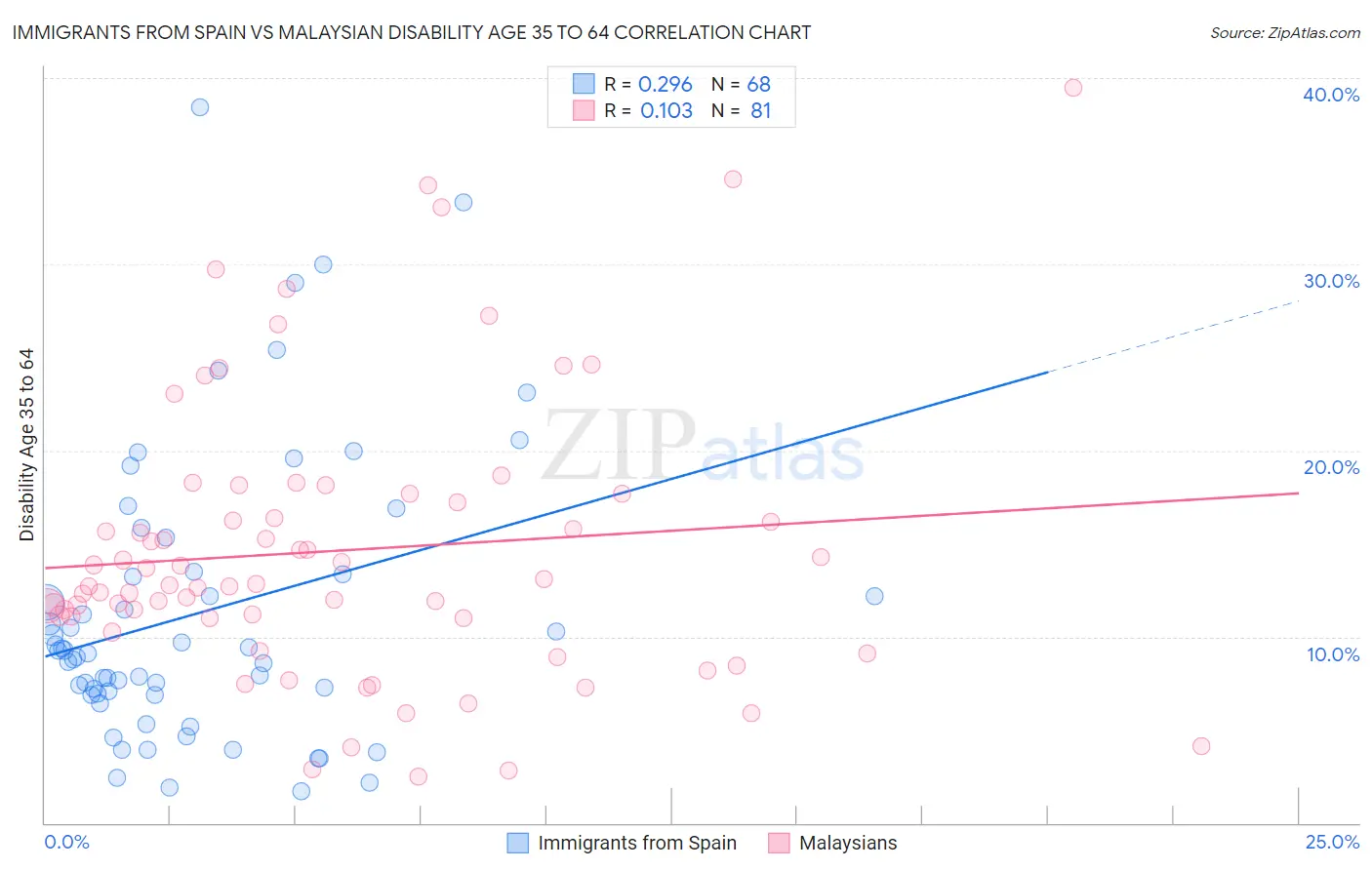 Immigrants from Spain vs Malaysian Disability Age 35 to 64