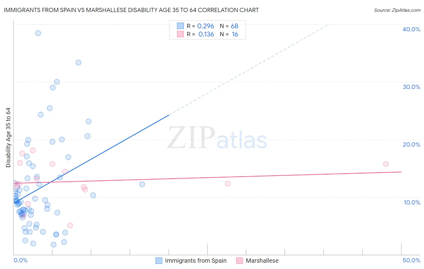 Immigrants from Spain vs Marshallese Disability Age 35 to 64