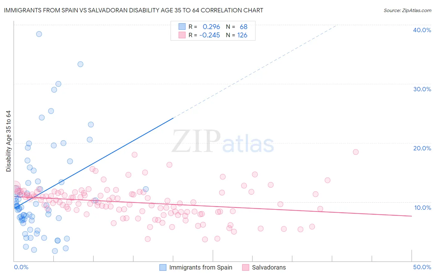 Immigrants from Spain vs Salvadoran Disability Age 35 to 64