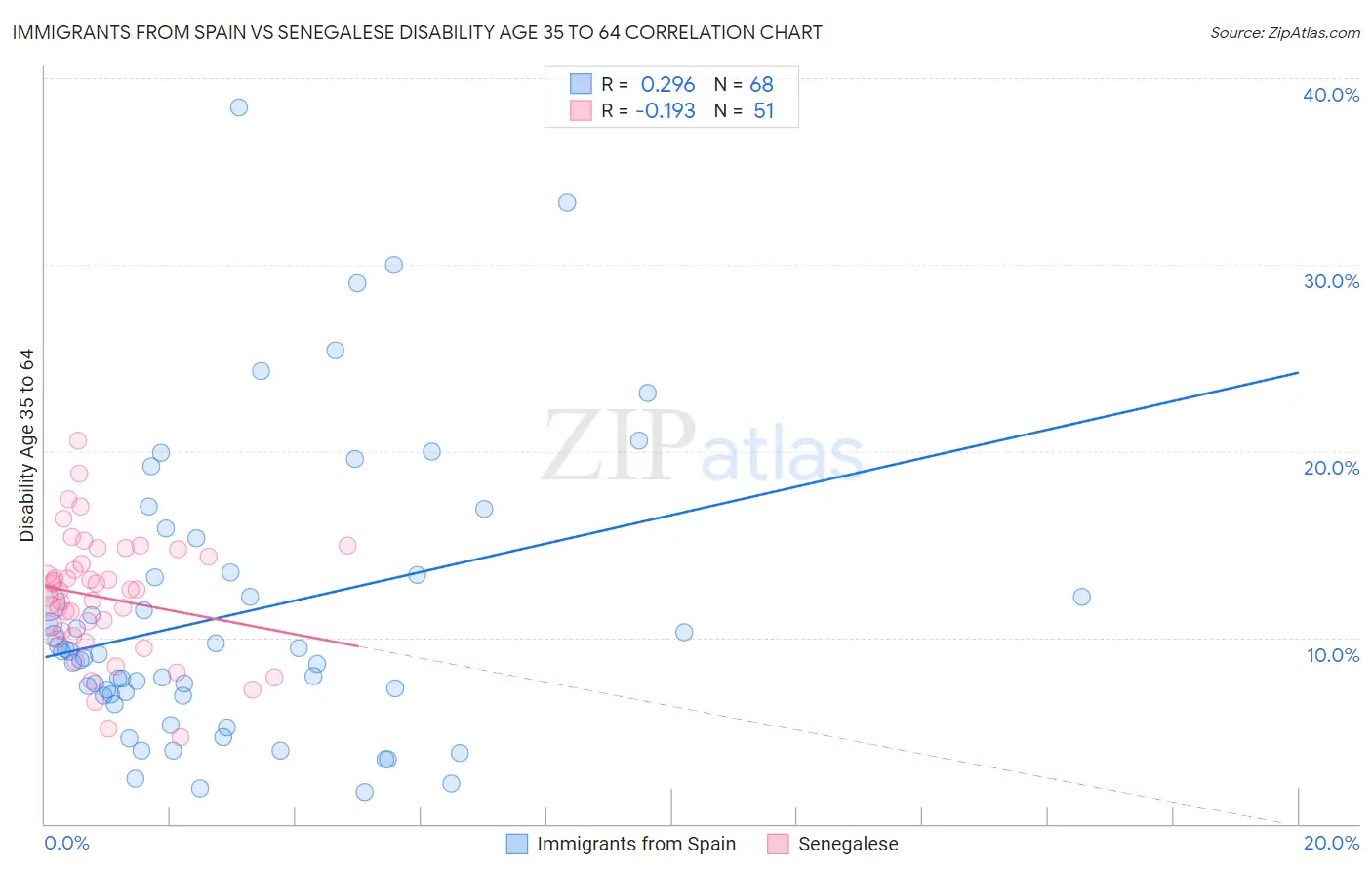 Immigrants from Spain vs Senegalese Disability Age 35 to 64