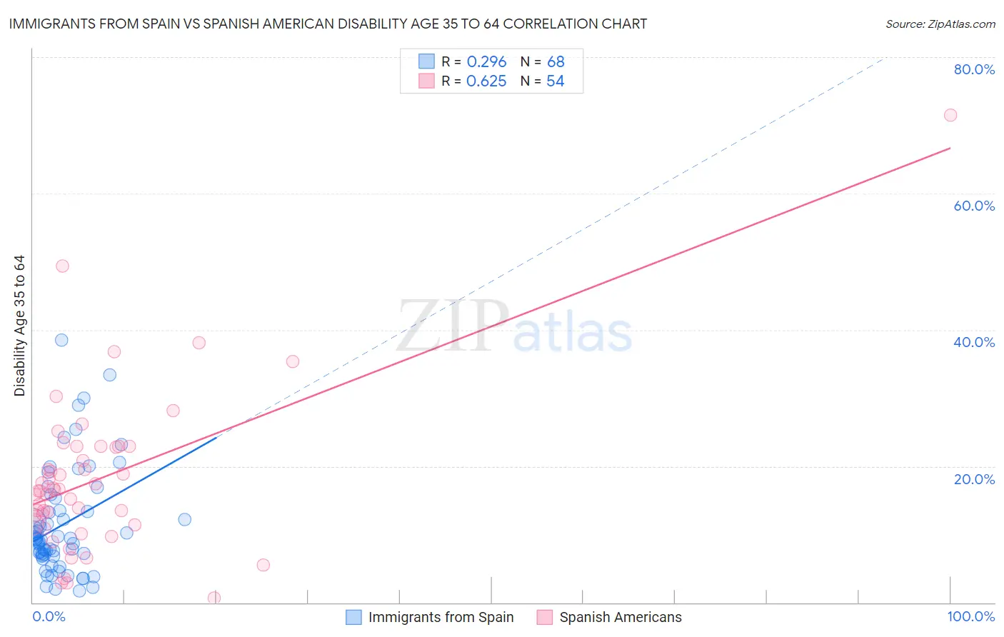 Immigrants from Spain vs Spanish American Disability Age 35 to 64