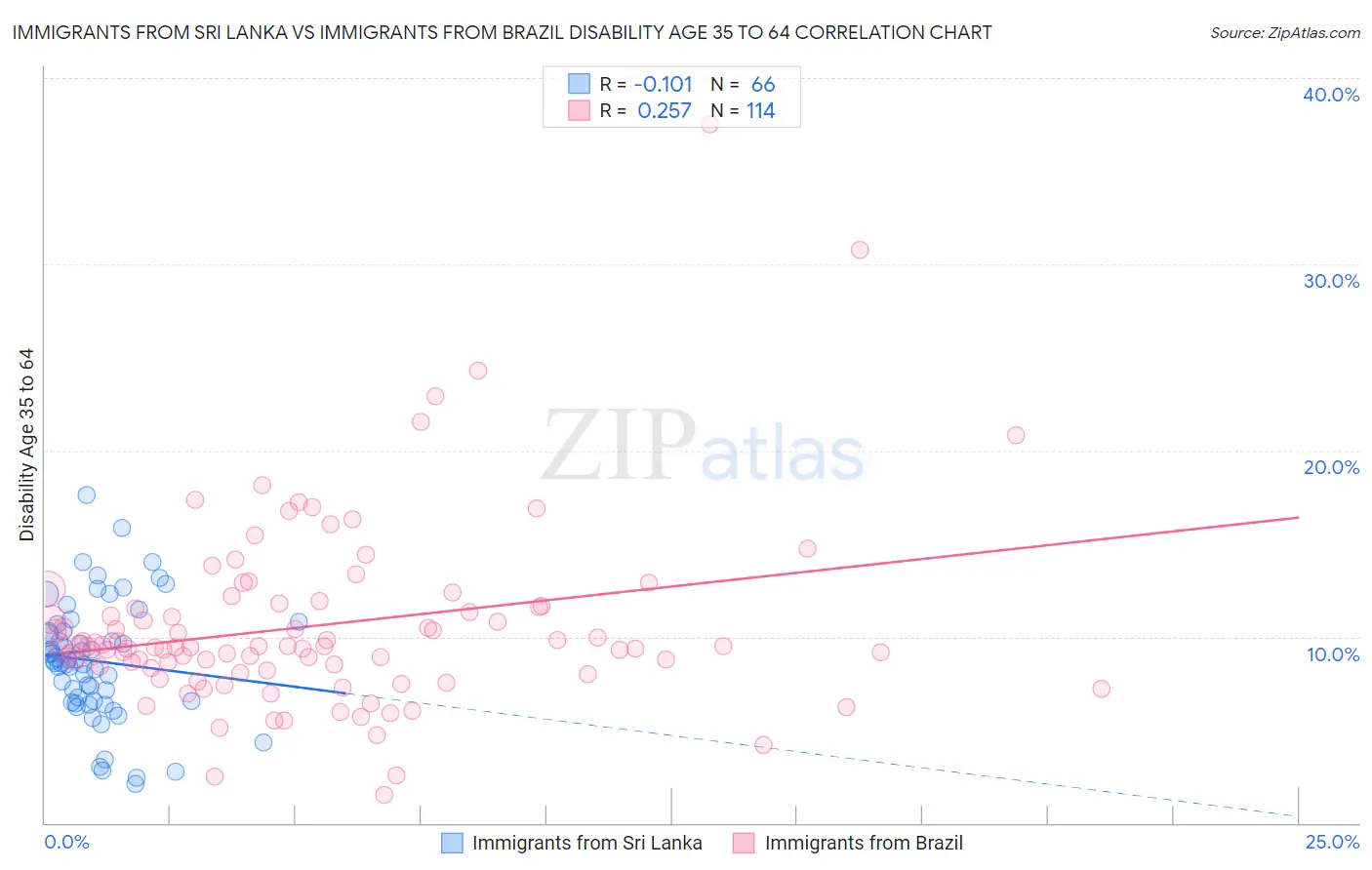 Immigrants from Sri Lanka vs Immigrants from Brazil Disability Age 35 to 64