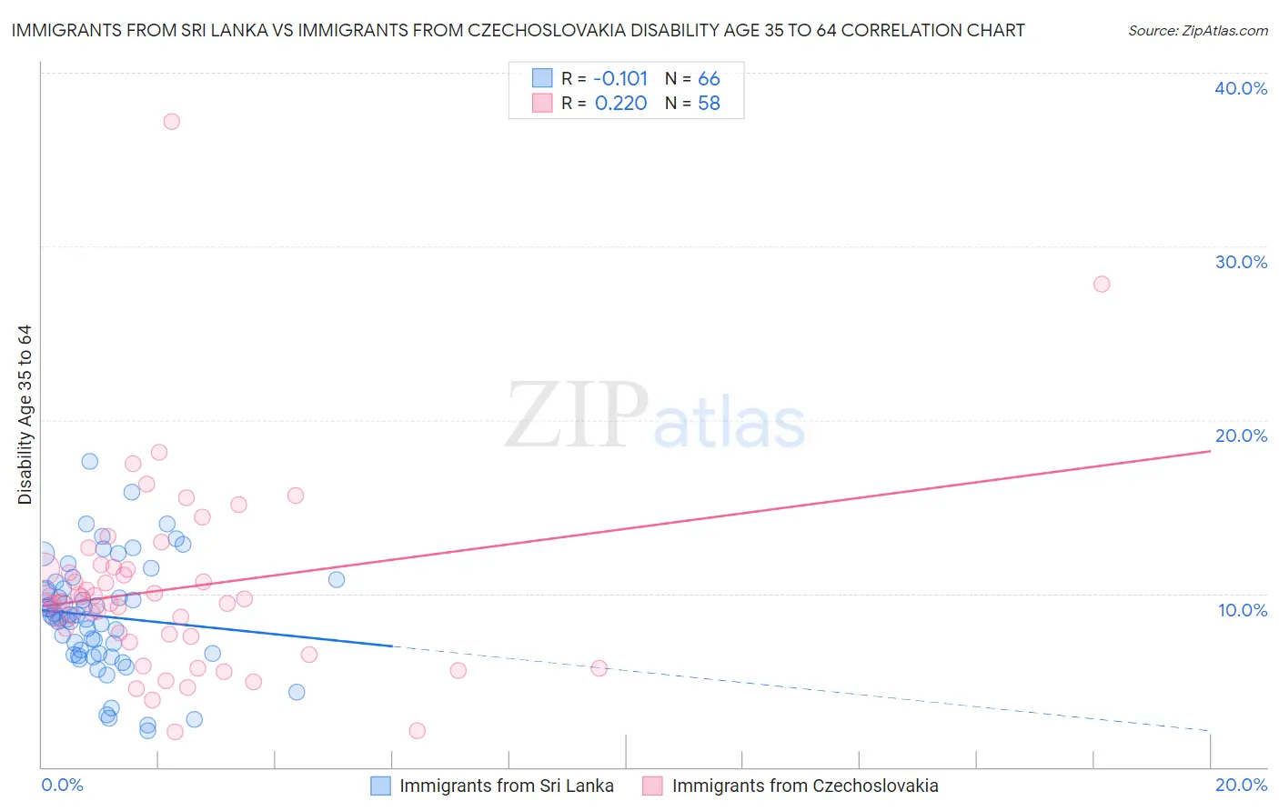 Immigrants from Sri Lanka vs Immigrants from Czechoslovakia Disability Age 35 to 64