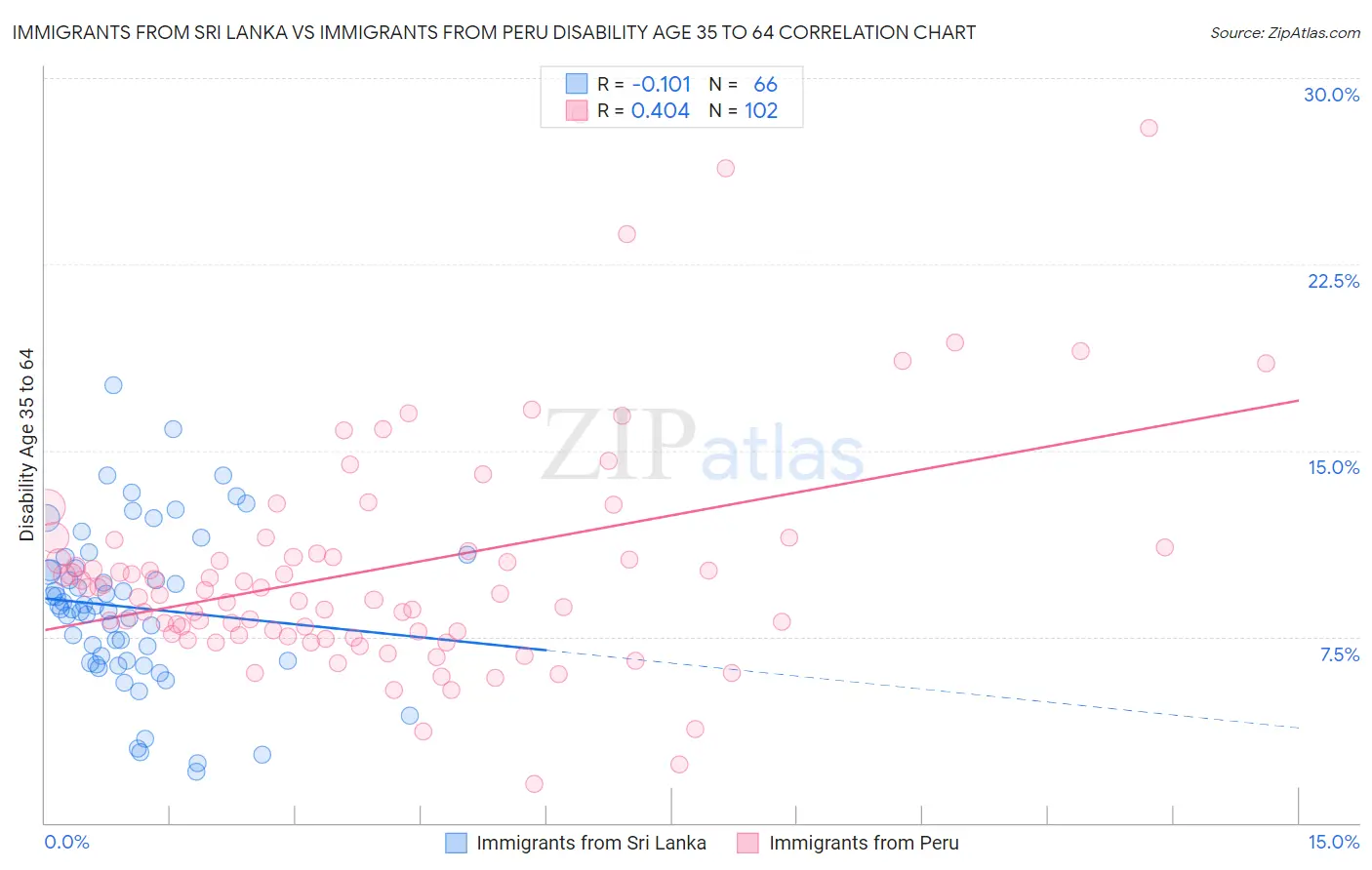 Immigrants from Sri Lanka vs Immigrants from Peru Disability Age 35 to 64