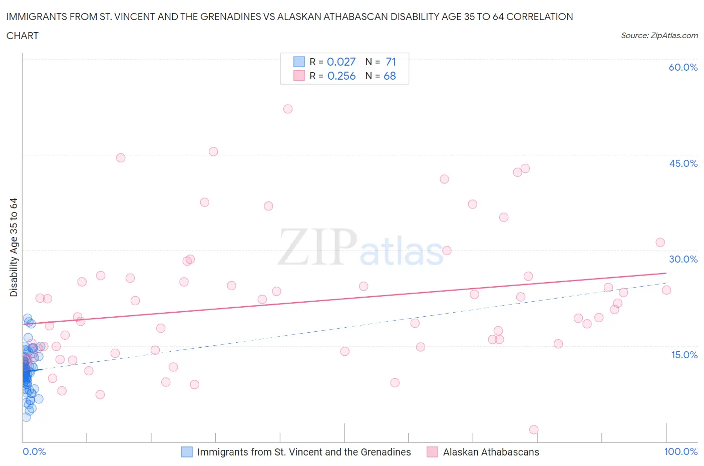 Immigrants from St. Vincent and the Grenadines vs Alaskan Athabascan Disability Age 35 to 64