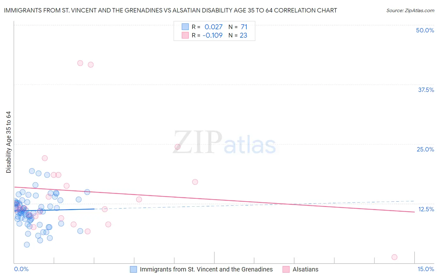 Immigrants from St. Vincent and the Grenadines vs Alsatian Disability Age 35 to 64