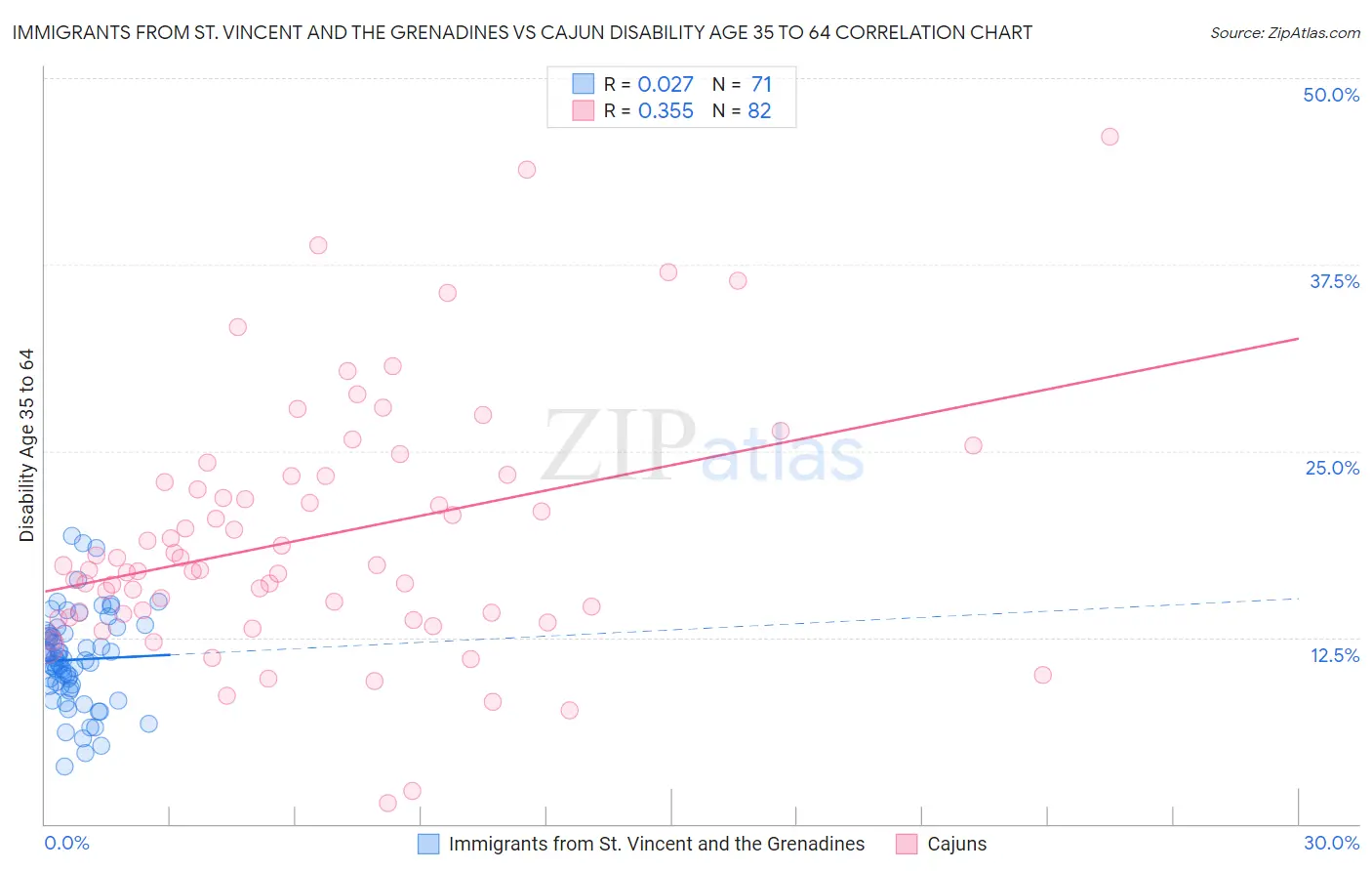 Immigrants from St. Vincent and the Grenadines vs Cajun Disability Age 35 to 64