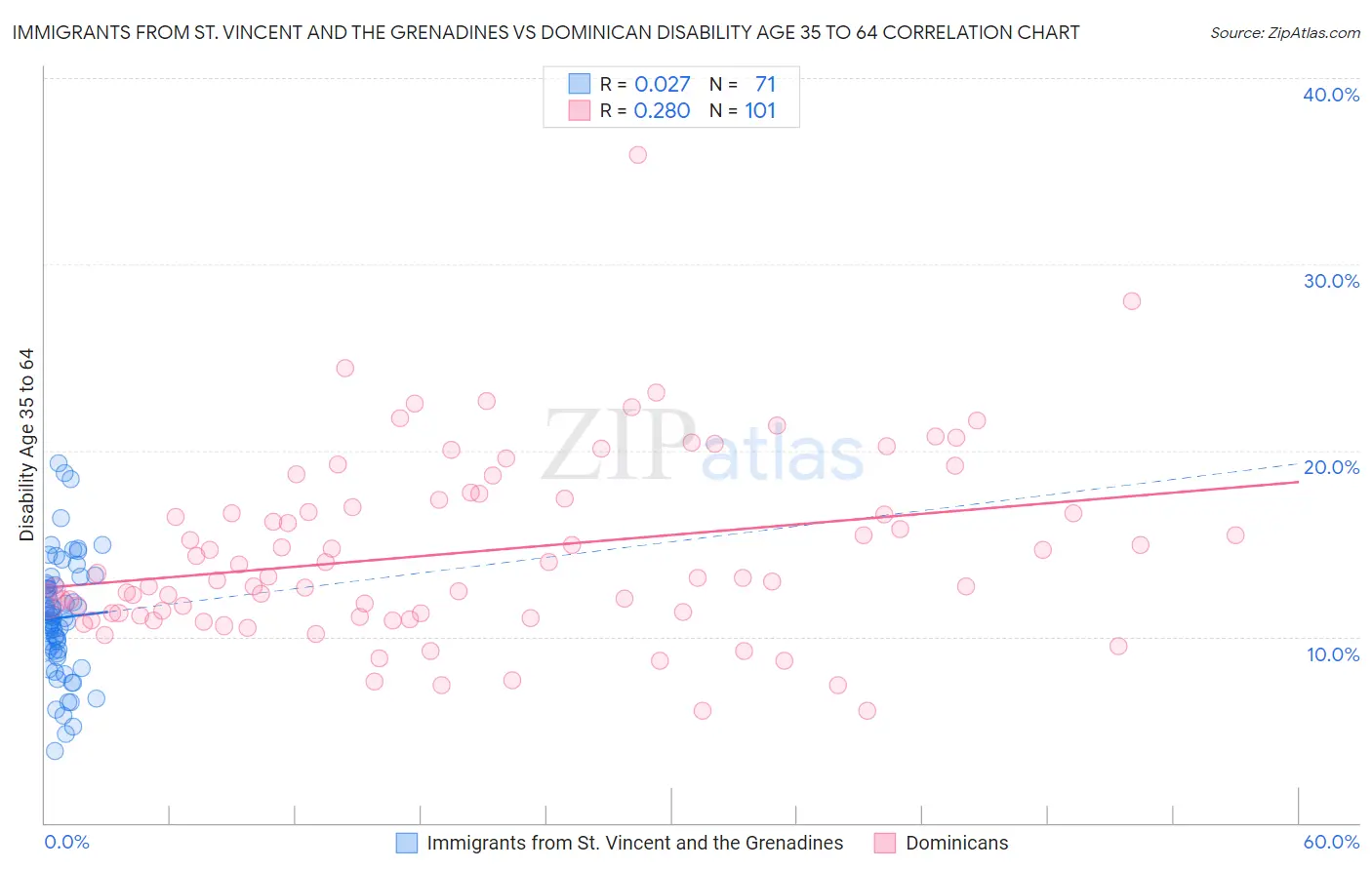 Immigrants from St. Vincent and the Grenadines vs Dominican Disability Age 35 to 64