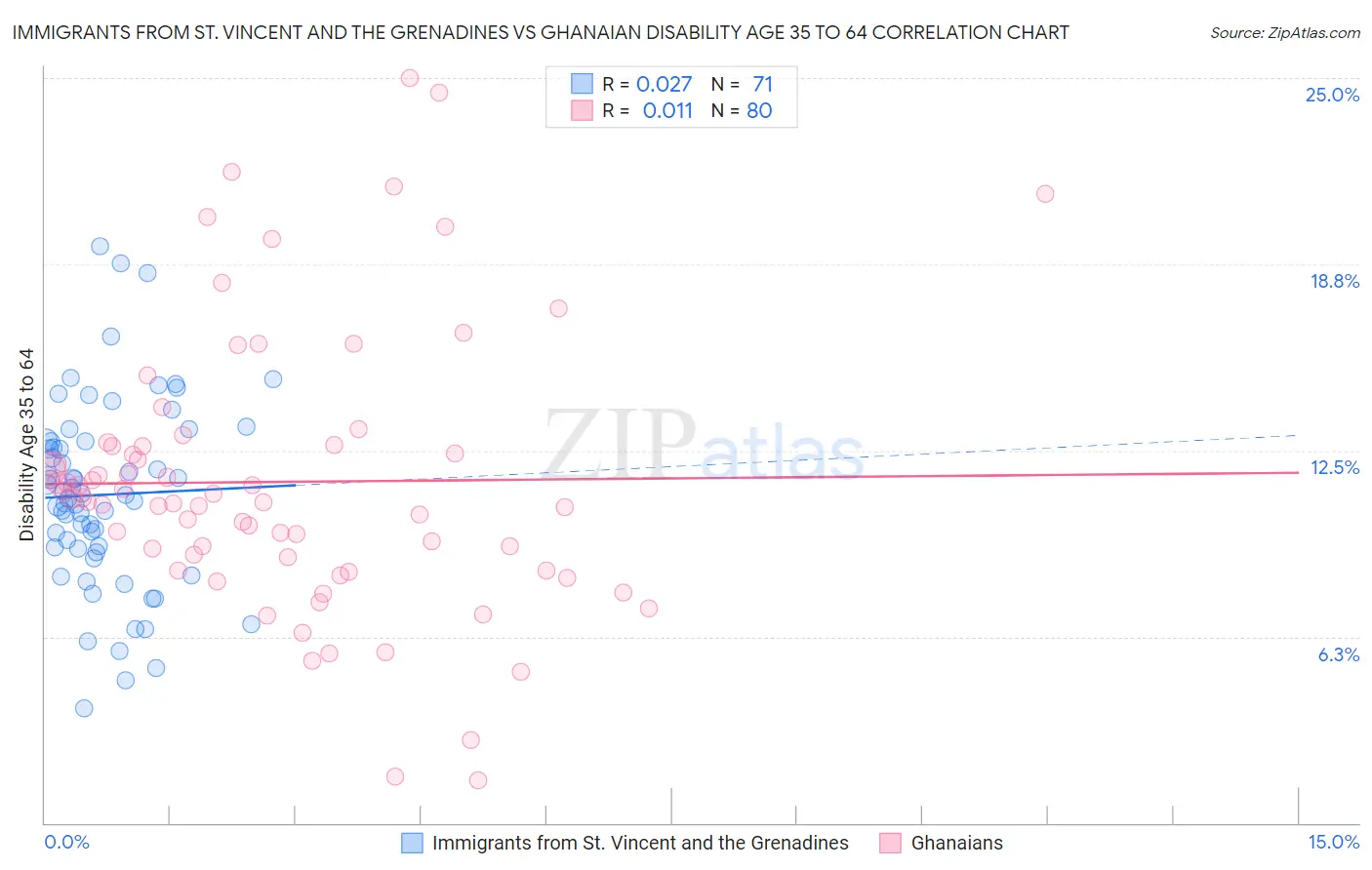 Immigrants from St. Vincent and the Grenadines vs Ghanaian Disability Age 35 to 64