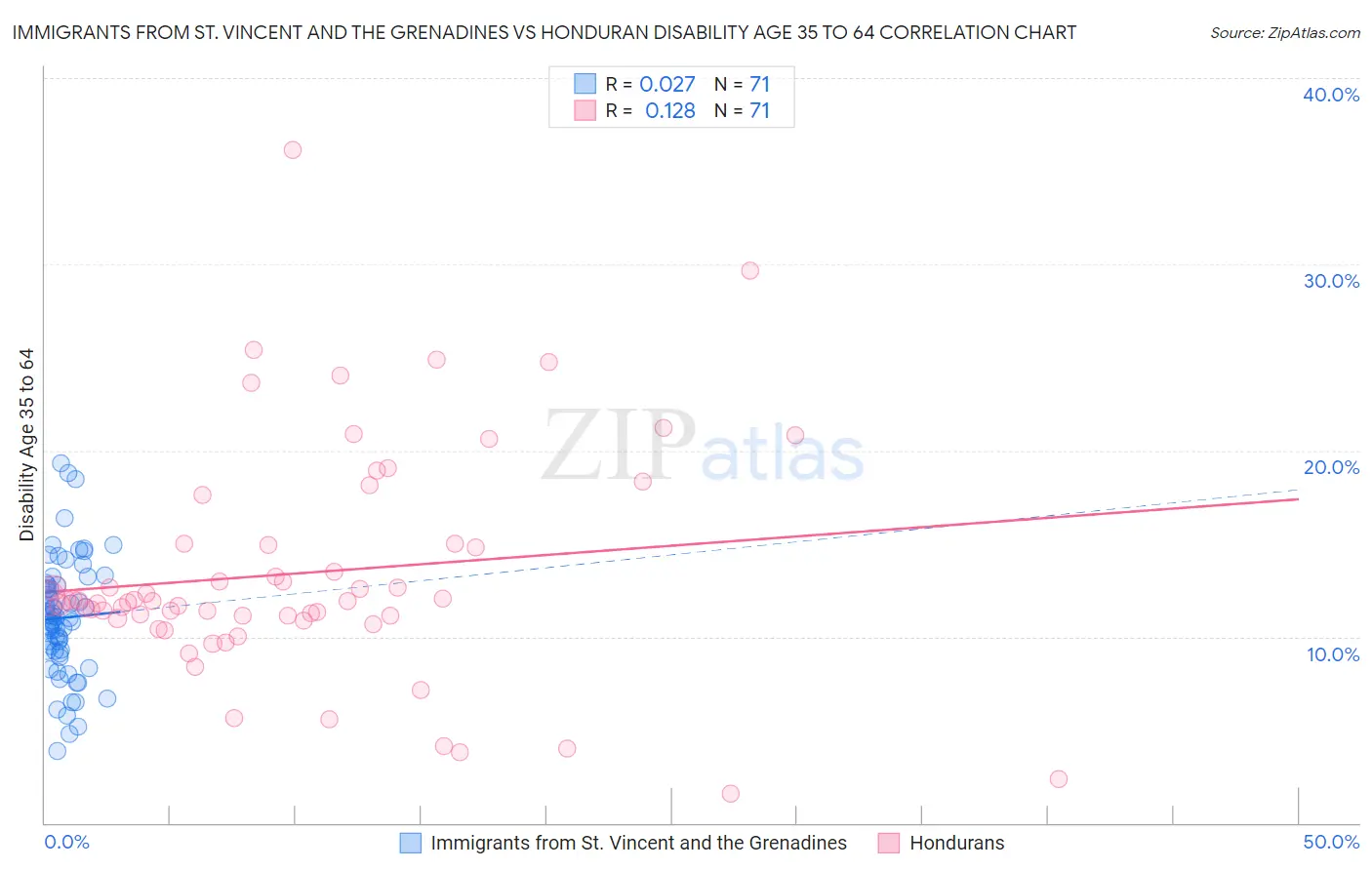 Immigrants from St. Vincent and the Grenadines vs Honduran Disability Age 35 to 64