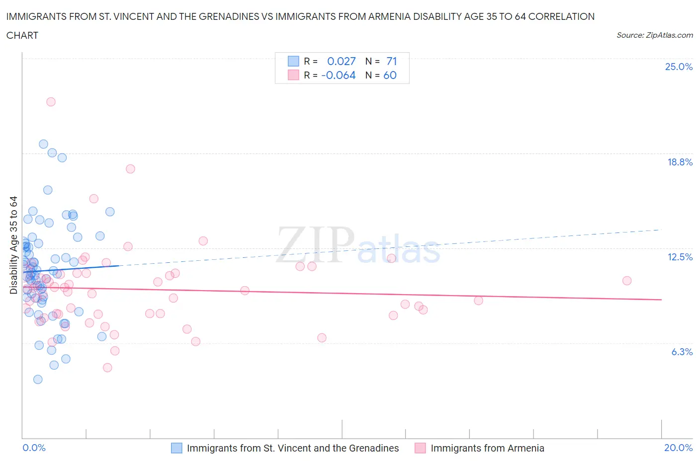 Immigrants from St. Vincent and the Grenadines vs Immigrants from Armenia Disability Age 35 to 64