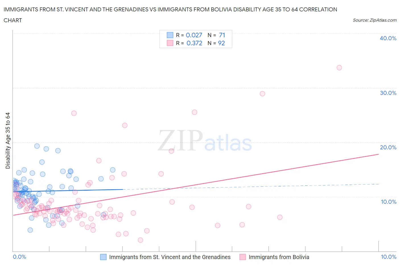 Immigrants from St. Vincent and the Grenadines vs Immigrants from Bolivia Disability Age 35 to 64