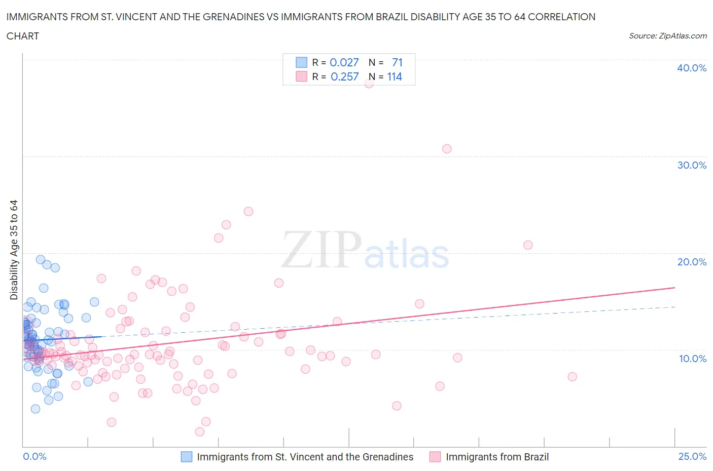 Immigrants from St. Vincent and the Grenadines vs Immigrants from Brazil Disability Age 35 to 64