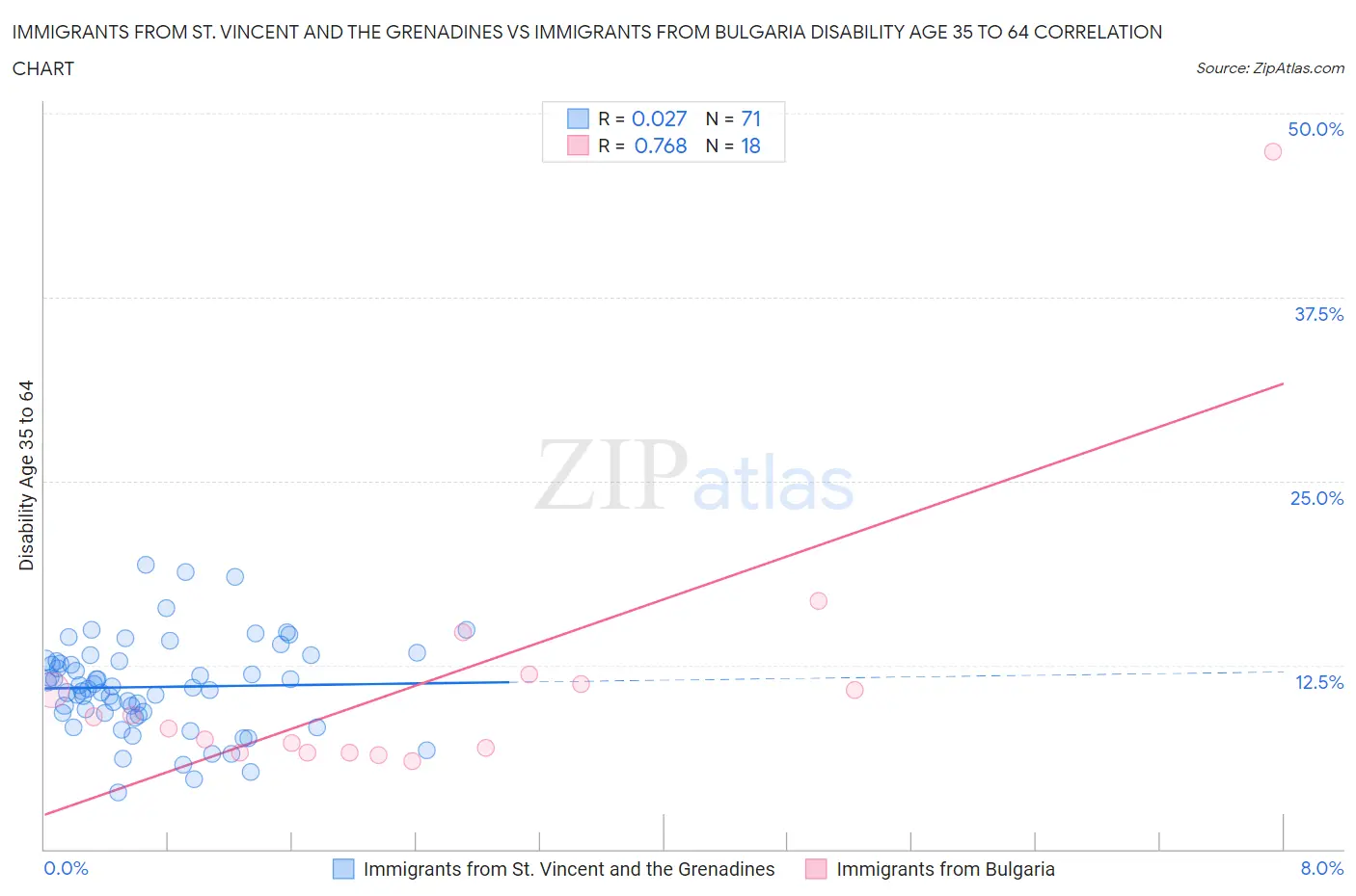 Immigrants from St. Vincent and the Grenadines vs Immigrants from Bulgaria Disability Age 35 to 64