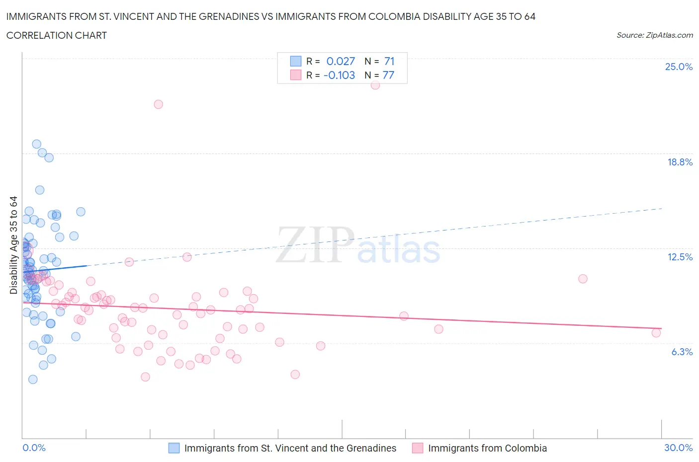 Immigrants from St. Vincent and the Grenadines vs Immigrants from Colombia Disability Age 35 to 64