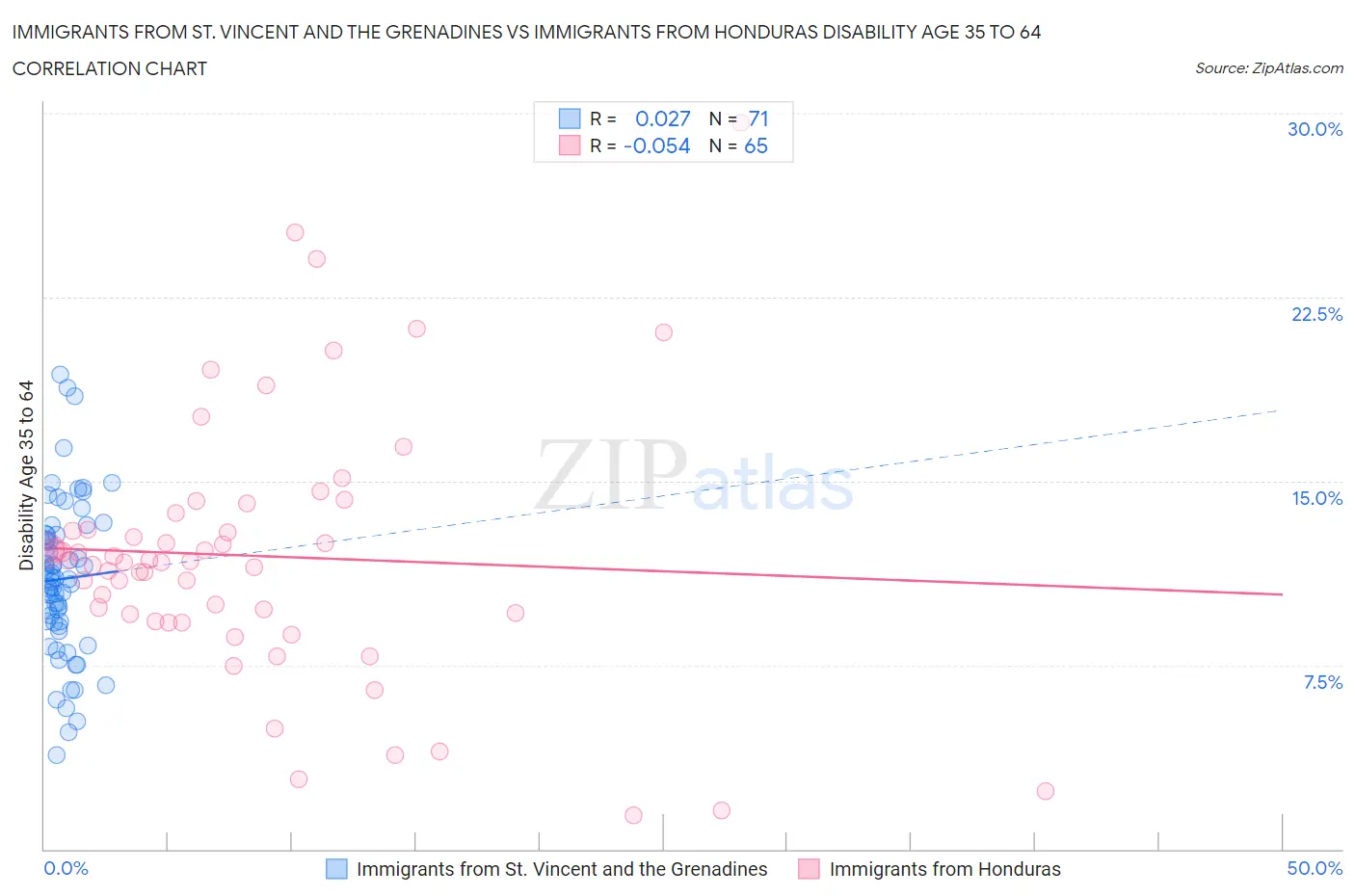 Immigrants from St. Vincent and the Grenadines vs Immigrants from Honduras Disability Age 35 to 64