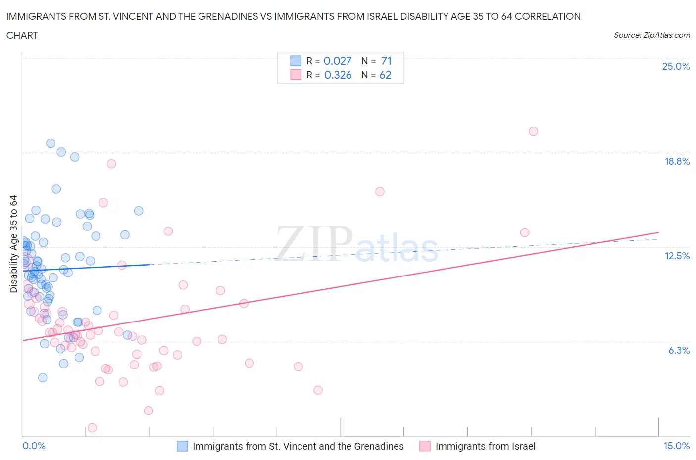 Immigrants from St. Vincent and the Grenadines vs Immigrants from Israel Disability Age 35 to 64